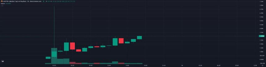 马斯克力推「AI伴侣」引爆市场，ANI代币飙至2000万美元市值