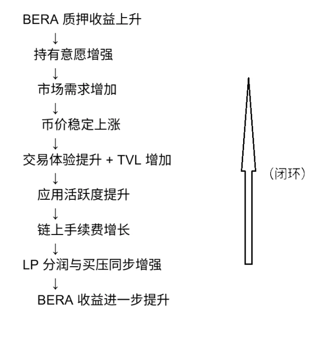 PoL v2如何重塑$BERA的价值捕获路径？