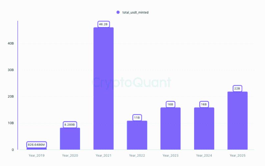 Total USDT Minted on Tron by year | Source: CryptoQuant