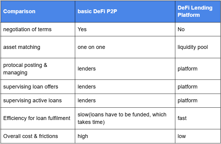 Compound vs Aave： DeFi 借贷市场的竞争格局与可持续性分析