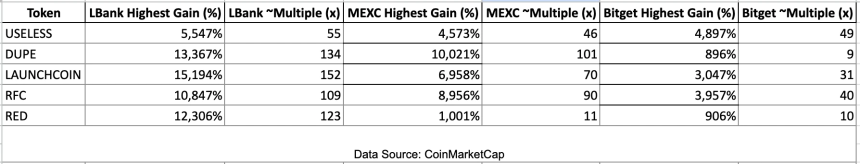 深究中心化交易所造富效应：MEXC、LBank、Bitget Meme币二级市场表现差异分析