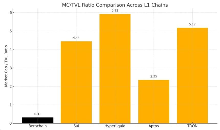 PoL v2如何重塑$BERA的价值捕获路径？