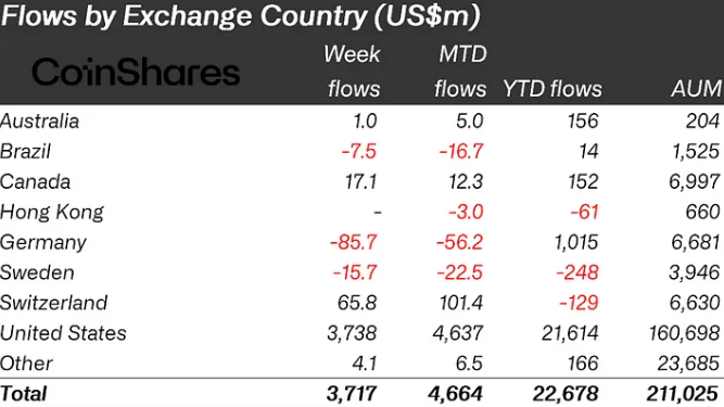 Crypto funds saw $3.7B in inflows last week, Bitcoin and Ethereum dominate.