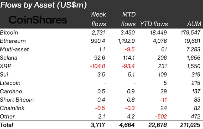 Crypto funds saw $3.7B in inflows last week, Bitcoin and Ethereum dominate.