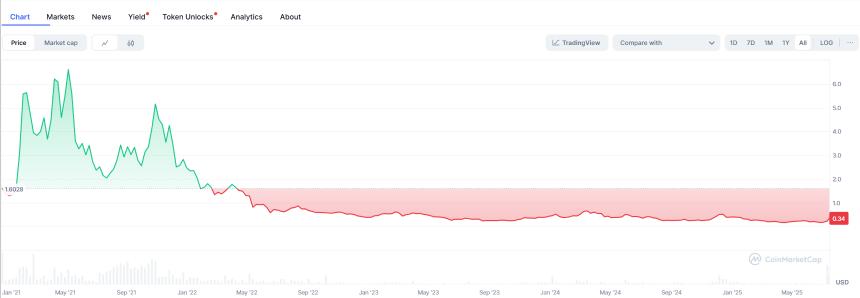 1inch团队精准操盘：低买高卖如何实现稳赚不赔？