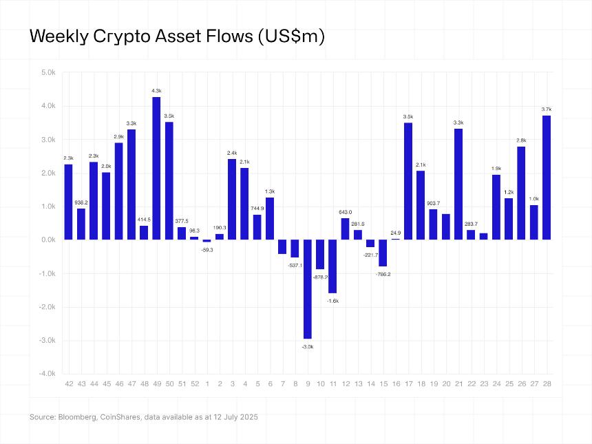 CoinShares：机构加密货币流入量创历史第二高周度纪录，达 37 亿美元