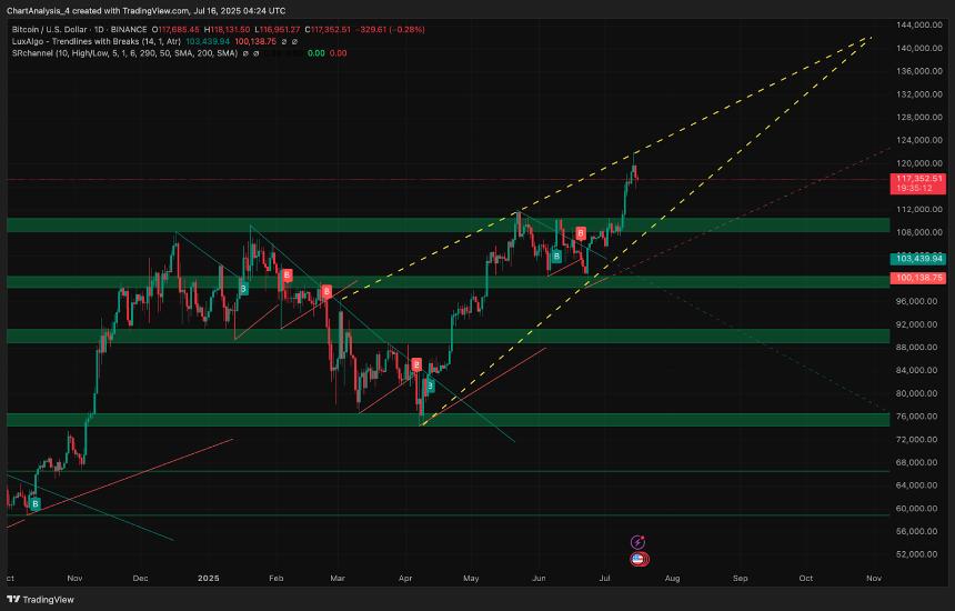  2025年7月17日比特币（BTC）价格预测 
