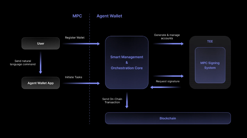 OrcaMind AI Agent Wallet：打造基于AI的Web3交互新体验