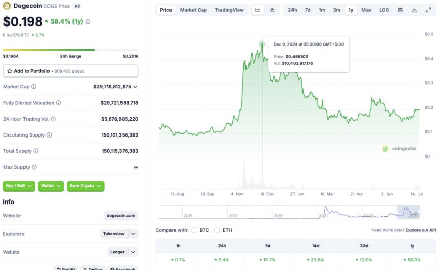 Dogecoin price chart