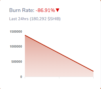 Shiba Inu burn rate plunges