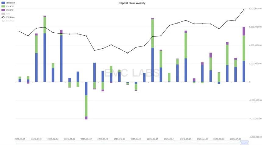 关税、就业、降息预期极限拉扯，BTC劲升9.08%，创历史新高（07.07~07.13）