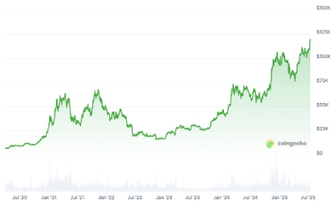 比特币突破12万美元：ETF资金流入与空头挤压推动价格飙升