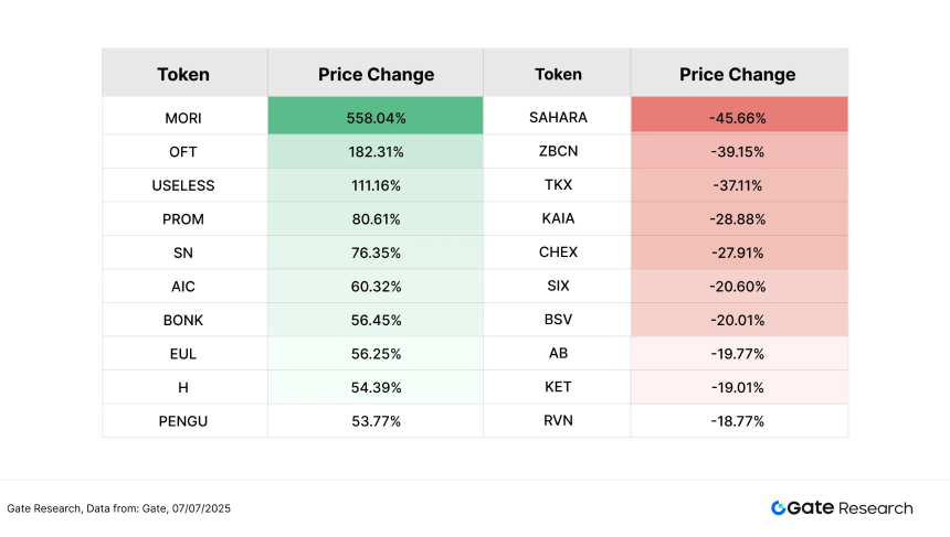 Gate研究院：BTC高位整理，BONK涨超56%，中小市值轮动升温