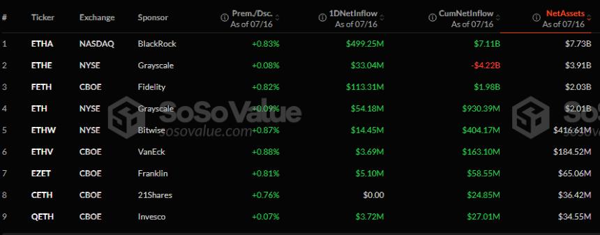 Ethereum Spot ETF Flow on Record Breaking Day