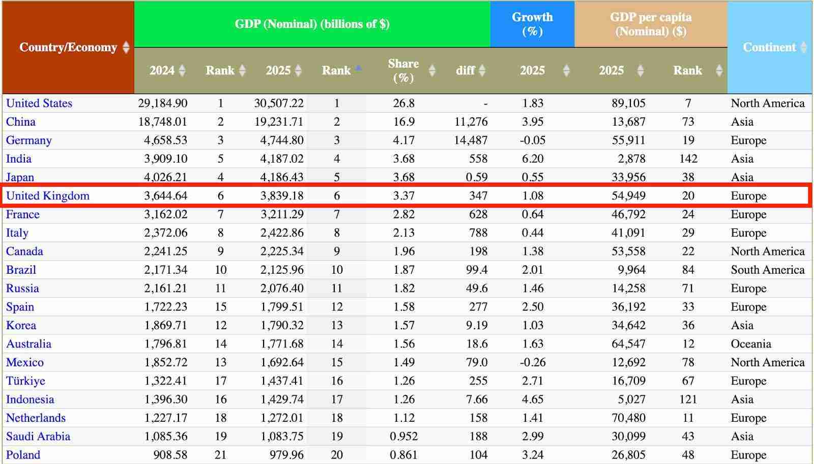 加密市场市值创下3.8万亿美元历史新高,已接近英国GDP