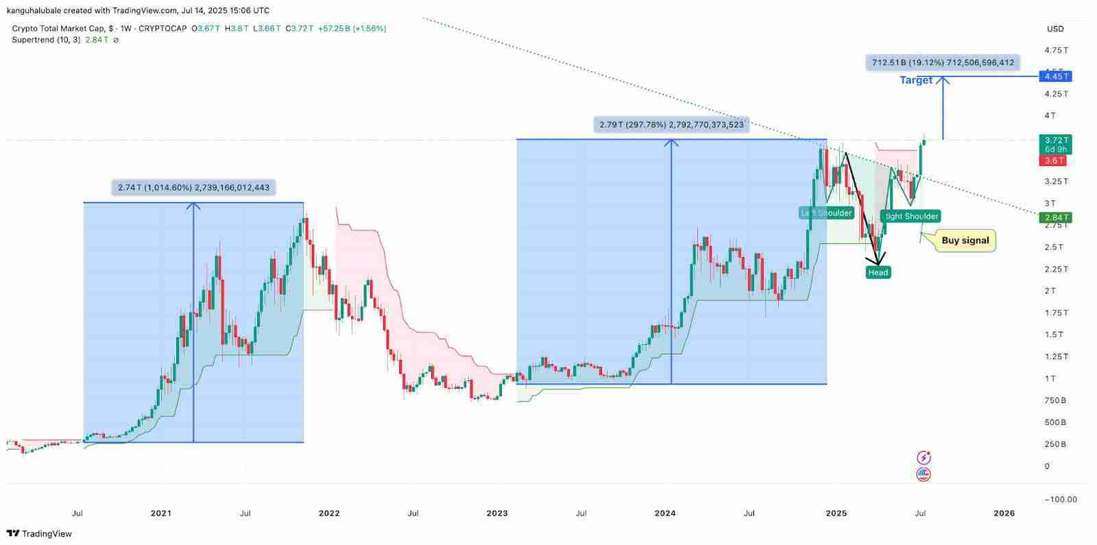 加密市场市值创下3.8万亿美元历史新高,已接近英国GDP