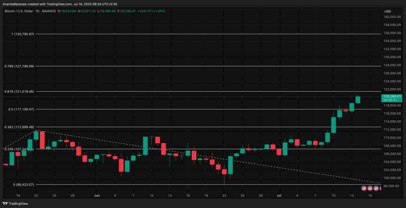 比特币创历史新高： BTC价格预测及分析