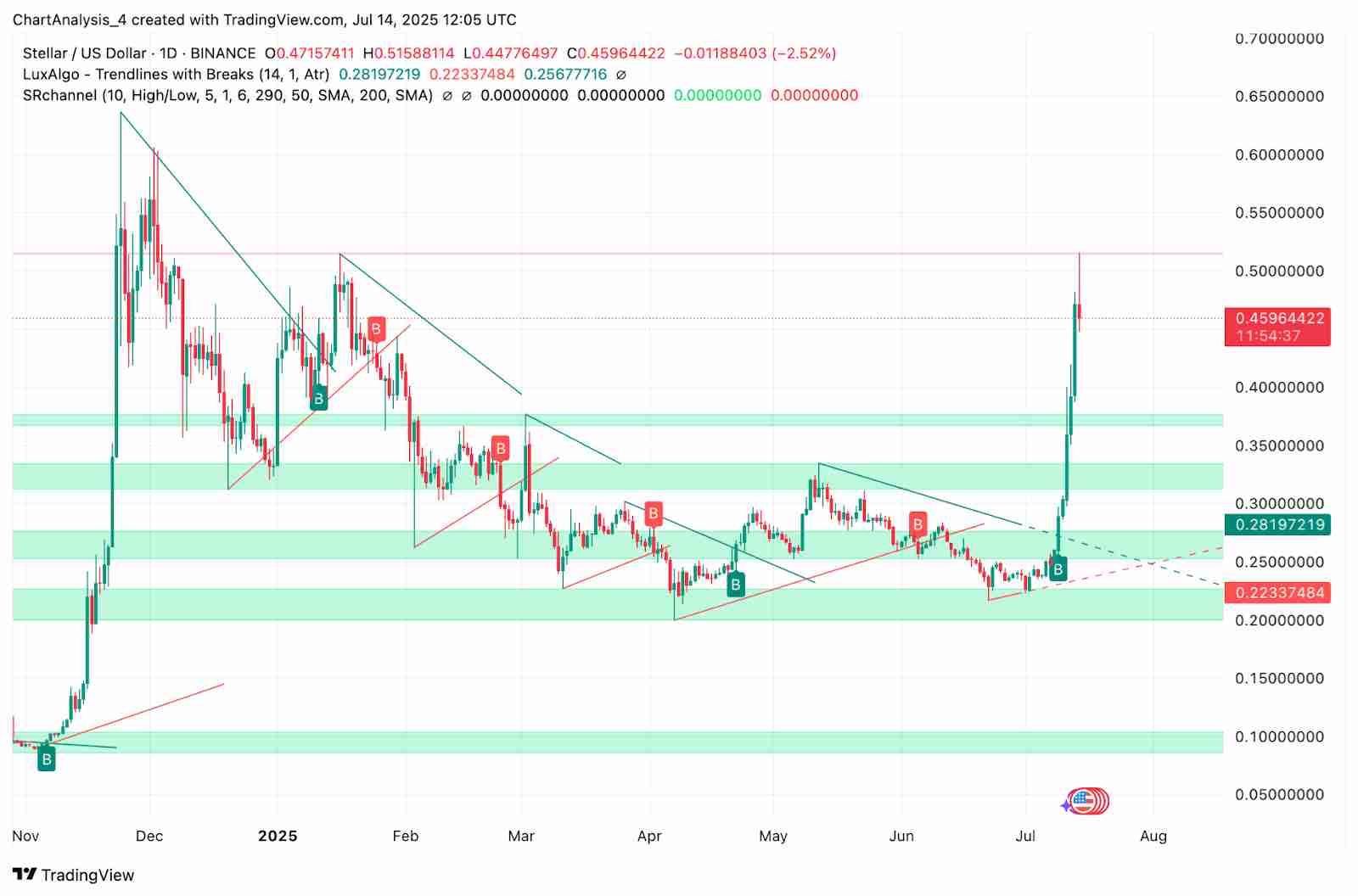 恒星币（XLM币）价格预测：2025、2026、2027-2030 年