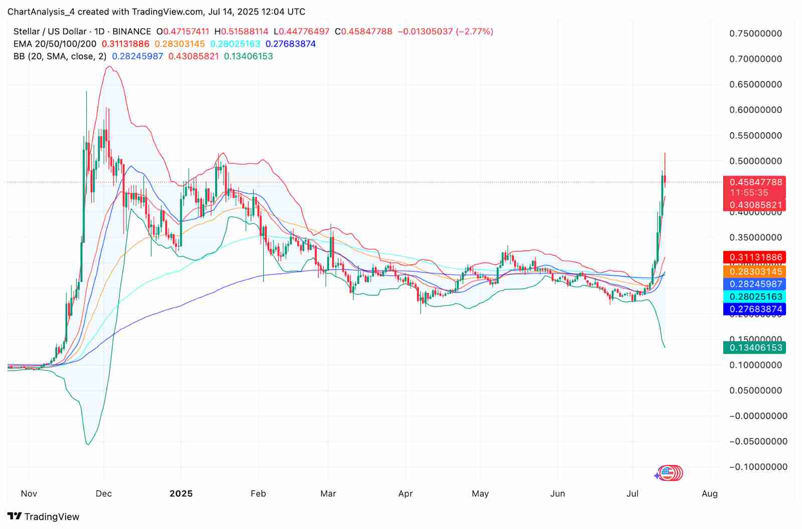 恒星币（XLM币）价格预测：2025、2026、2027-2030 年