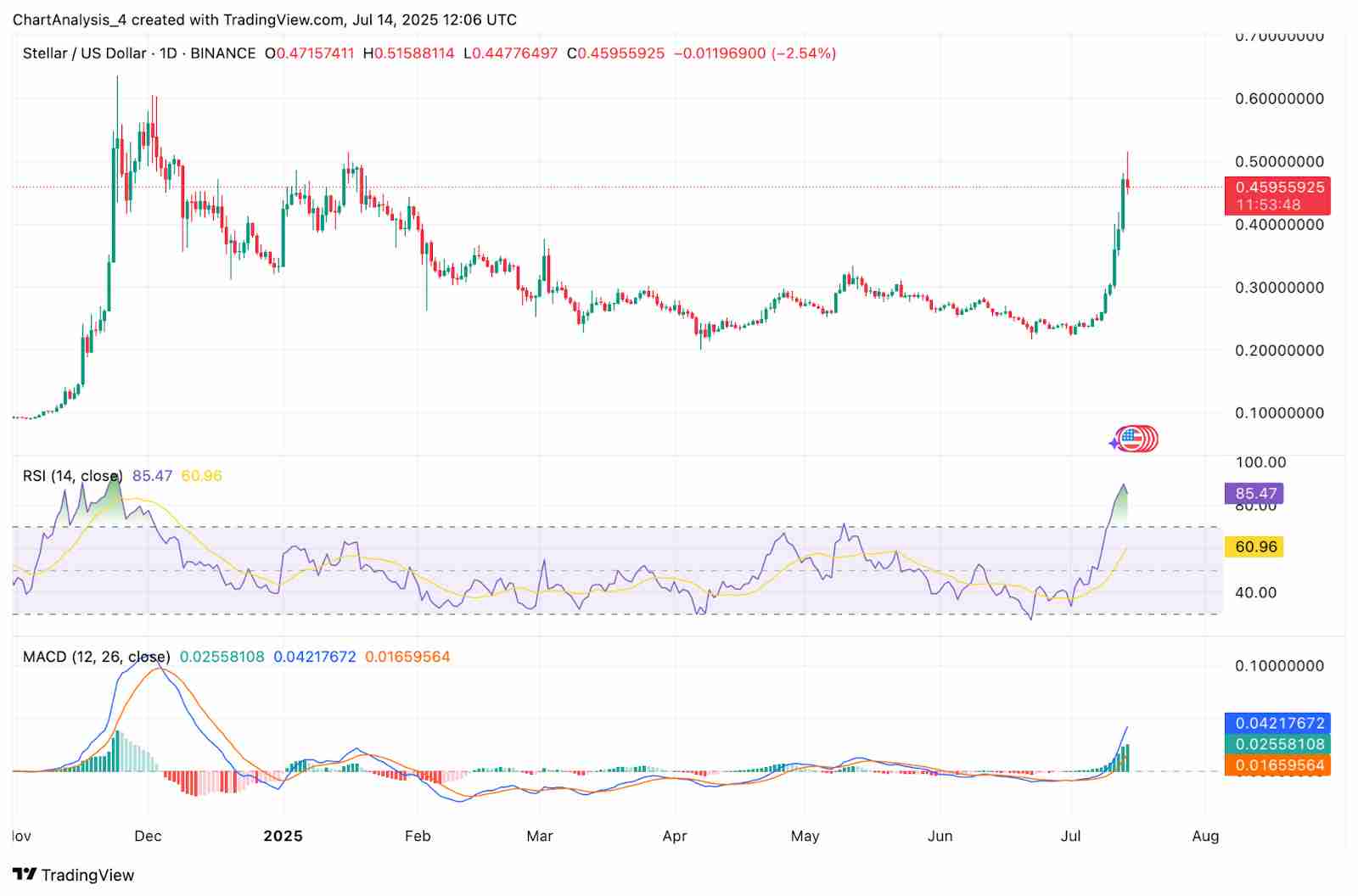 恒星币（XLM币）价格预测：2025、2026、2027-2030 年