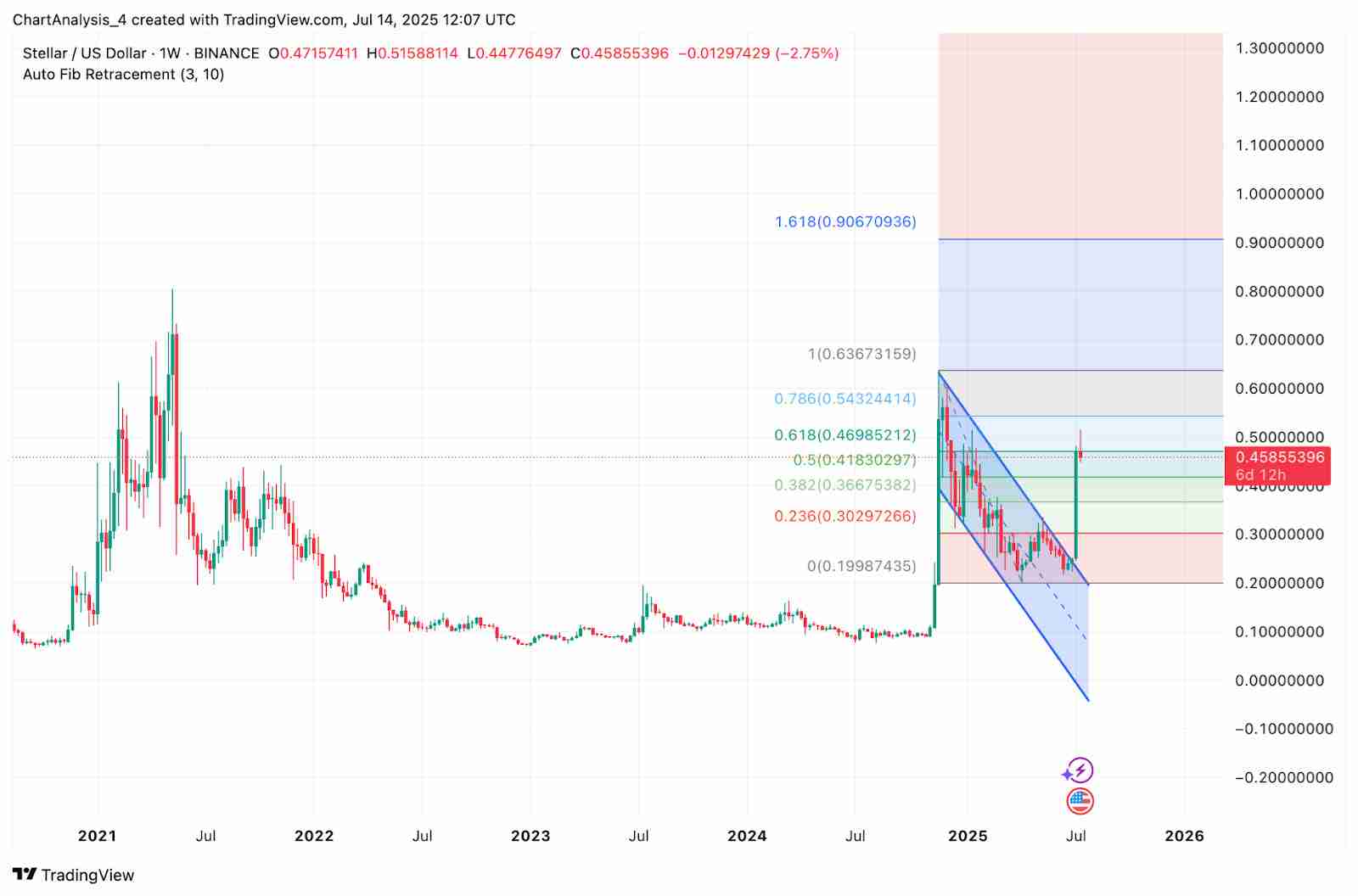 恒星币（XLM币）价格预测：2025、2026、2027-2030 年