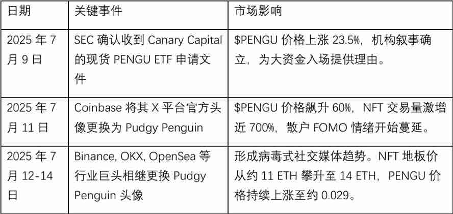 PENGU价格飙升原因分析：一场完美的看涨风暴盛宴