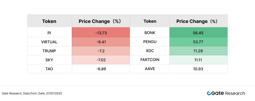Gate研究院：BTC高位整理，BONK涨超56%，中小市值轮动升温