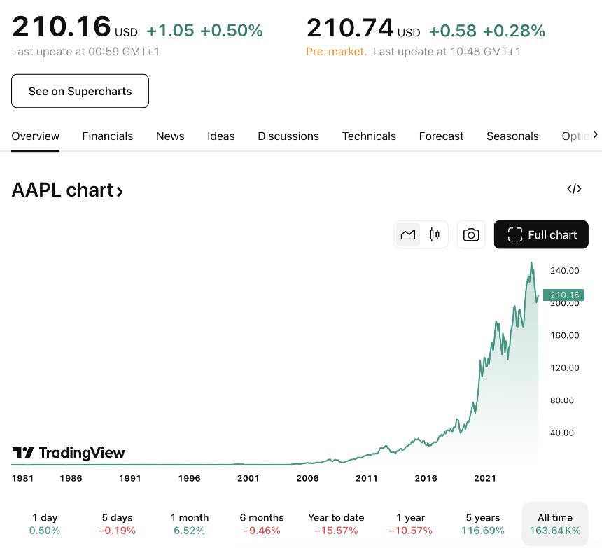 Apple stock price chart | TradingView
