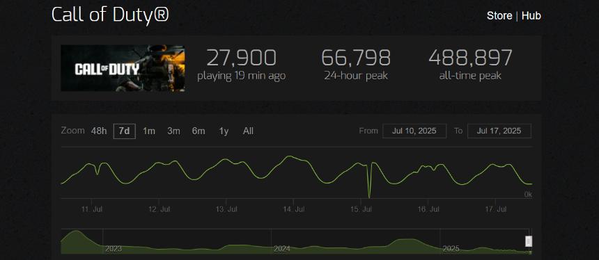 Call of Duty player numbers dip ahead of Black Ops 7 reveal