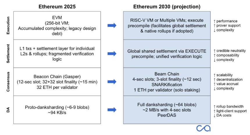 畅想以太坊 2030：Rollup 双轨并行的世界账本之路