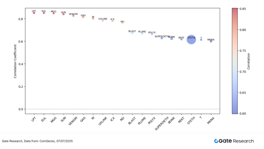 Gate研究院：BTC高位整理，BONK涨超56%，中小市值轮动升温