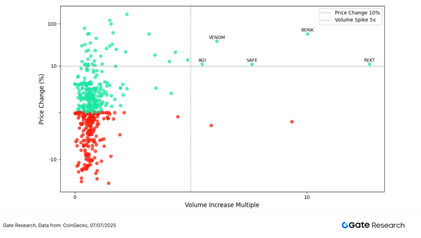 Gate研究院：BTC高位整理，BONK涨超56%，中小市值轮动升温