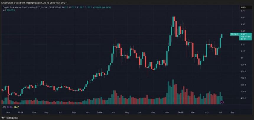 Crypto total market cap excluding BTC chart showing market performance