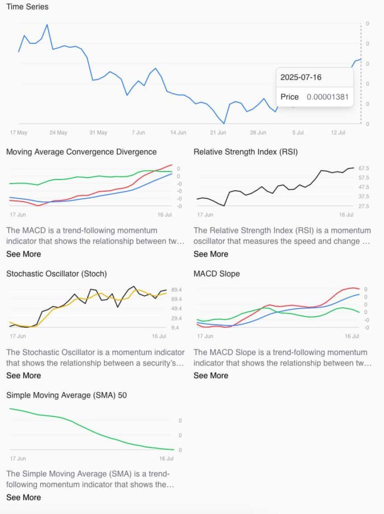 SHIB technicals considered by AI