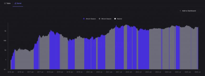 Altcoin season vs Bitcoin season indicator chart