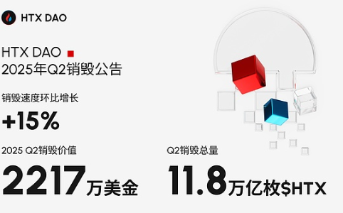 HTX DAO第二季度销毁超2217万美元$HTX，通缩机制强化长期价值