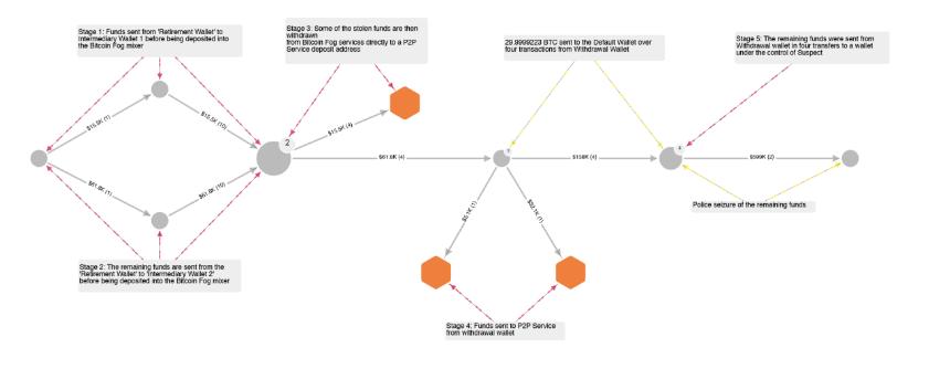 NCA官员因窃取丝绸之路2.0缴获的50比特币被判刑