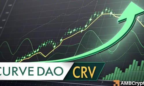 Curve DAO价格飙升15%逼近0.8美元，稀缺性指标创历史新高