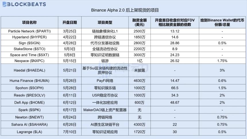 从Binance Alpha到现货上架：15个通关项目告诉你核心门槛