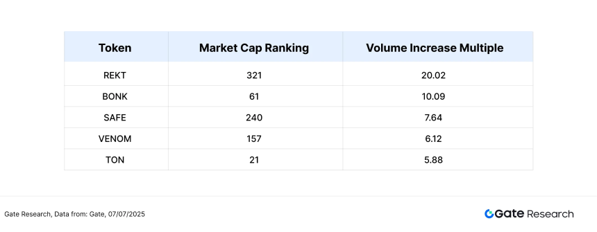 Gate研究院：BTC高位整理，BONK涨超56%，中小市值轮动升温