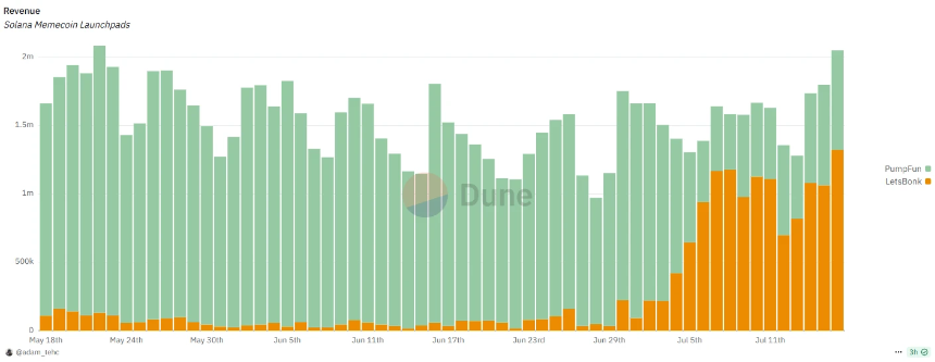 从挑战者到霸主：Letsbonk.fun靠什么全面超越Pump.fun？