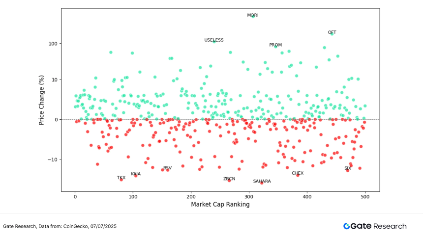 Gate研究院：BTC高位整理，BONK涨超56%，中小市值轮动升温