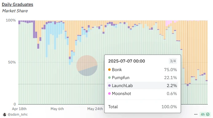 从挑战者到霸主：Letsbonk.fun靠什么全面超越Pump.fun？