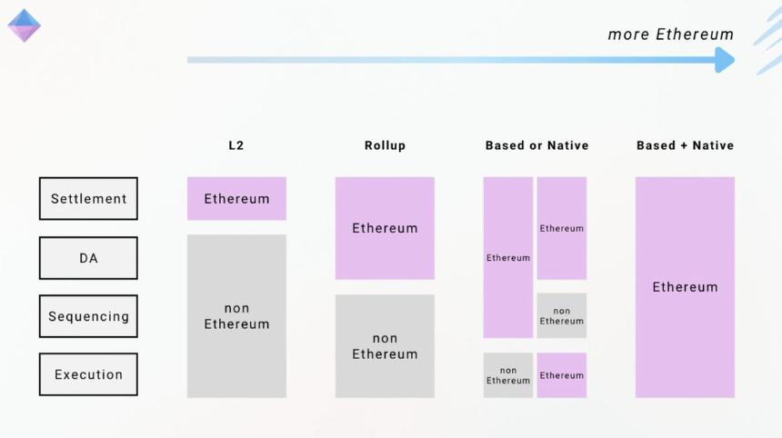 畅想以太坊 2030：Rollup 双轨并行的世界账本之路