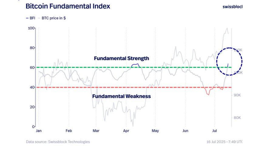Swissblock 指出比特币 (BTC) 未来还有上涨空间，并称山寨币市场可能已经到来