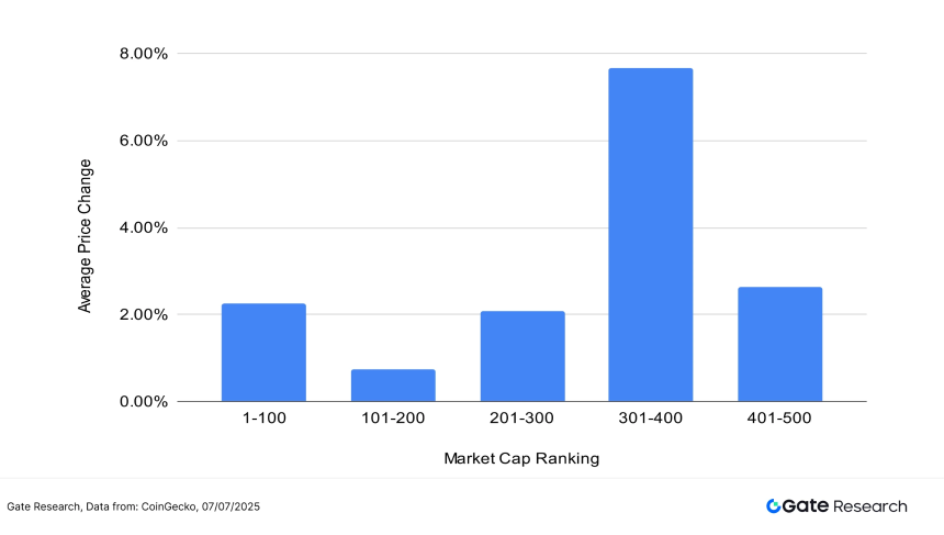 Gate研究院：BTC高位整理，BONK涨超56%，中小市值轮动升温