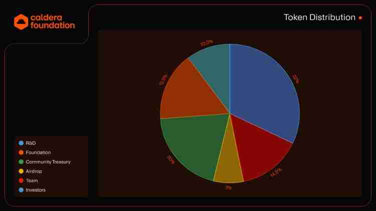 什么是Caldera(ERA币)?Caldera代币经济与空投获取指南