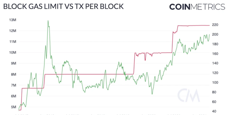 以太坊Gas费突然飙升，是链上热度回来了？ - 比特之家