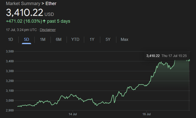 随着以太坊价格飙升，Sharplink又买入了20,279个ETH