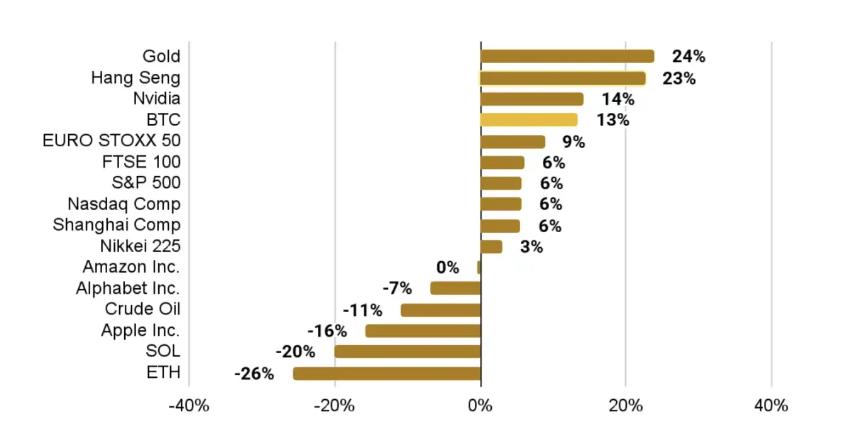 Binance2025上半年加密市场报告：比特币高Beta属性凸显，稳定币加速主流化进程